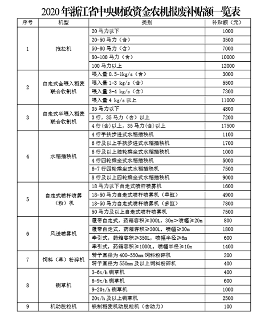浙江農(nóng)機(jī)報(bào)廢更新補(bǔ)貼怎么補(bǔ)?(操作流程)